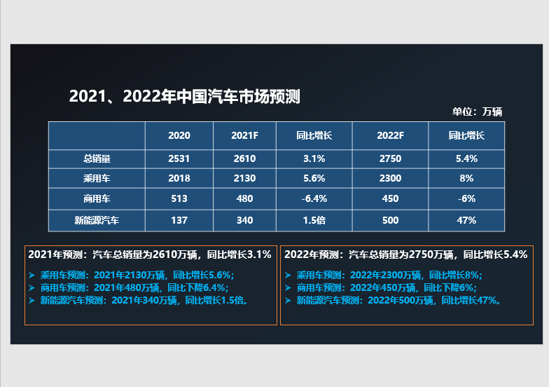缺芯致中國車市減量130余萬輛 預(yù)測明年整體車市達(dá)2750萬輛 缺芯致中國車市減量130余萬輛 預(yù)測明年整體車市達(dá)2750萬輛