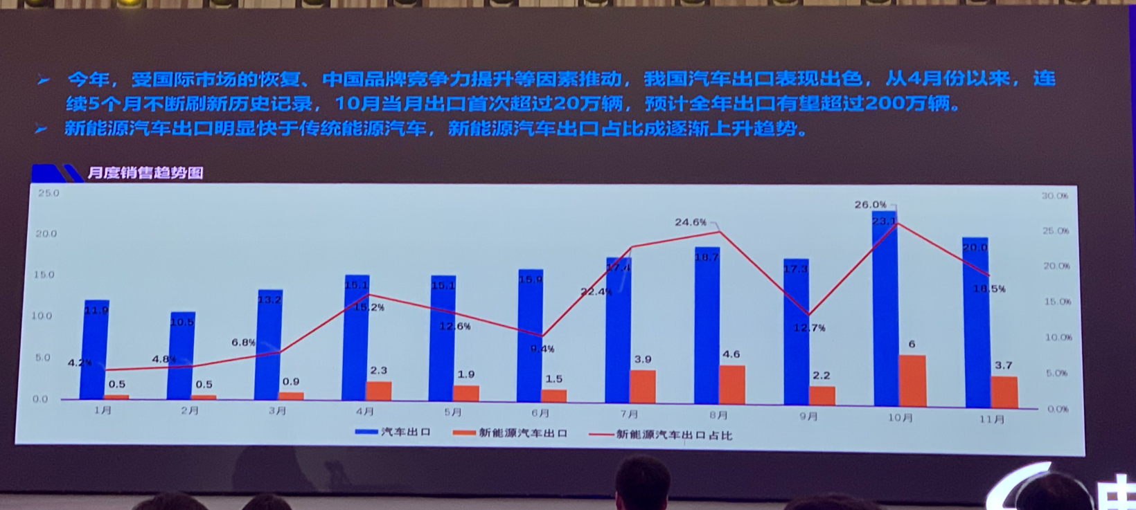缺芯致中國車市減量130余萬輛 預(yù)測明年整體車市達(dá)2750萬輛 缺芯致中國車市減量130余萬輛 預(yù)測明年整體車市達(dá)2750萬輛