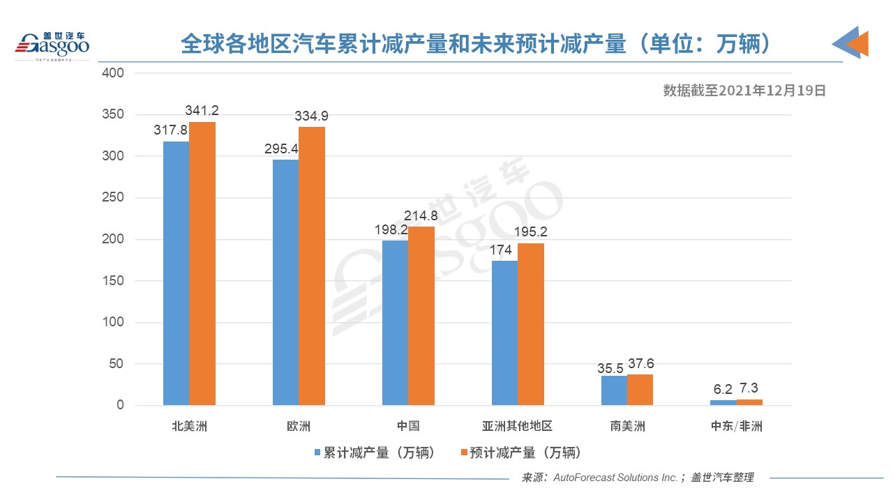 上周全球減產近4萬輛車 缺芯危機或已至最高點
