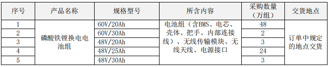 80萬組！中國鐵塔啟動(dòng)2021-2022年磷酸鐵鋰換電電池集采