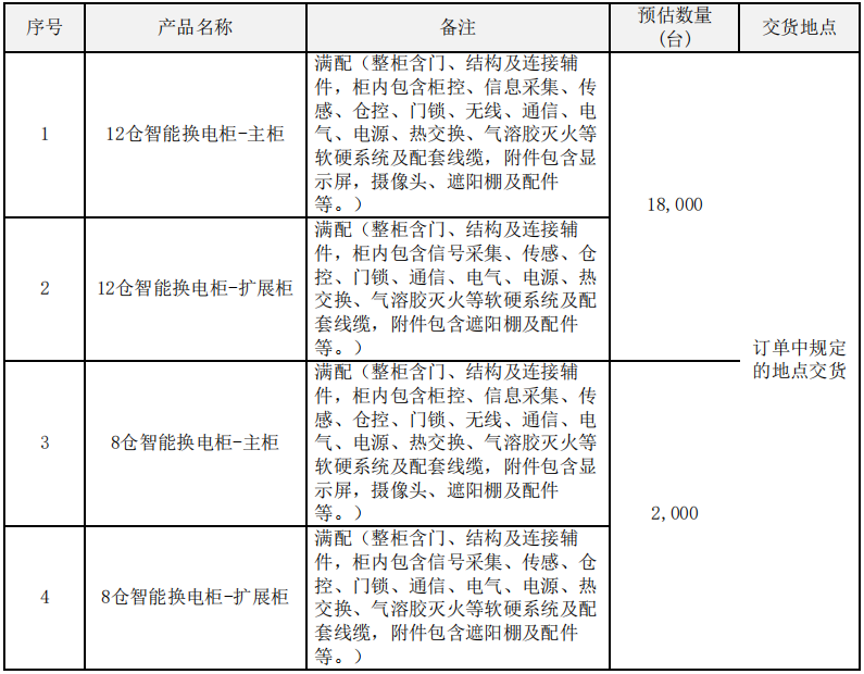 80萬組！中國鐵塔啟動(dòng)2021-2022年磷酸鐵鋰換電電池集采