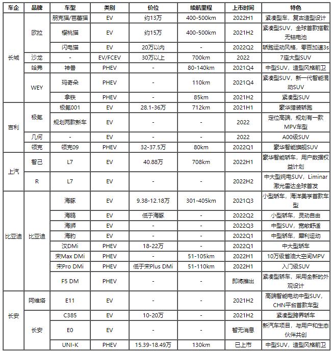 2022年我國(guó)新能源車市場(chǎng)展望 造車新勢(shì)力即將下探10-20萬(wàn)市場(chǎng)
