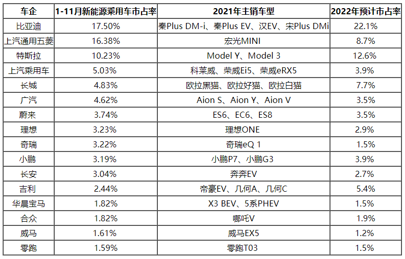 2022年我國(guó)新能源車市場(chǎng)展望 造車新勢(shì)力即將下探10-20萬(wàn)市場(chǎng)