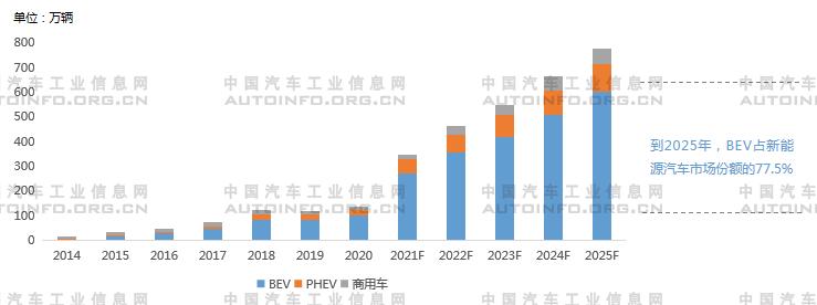 2022年我國(guó)新能源車市場(chǎng)展望 造車新勢(shì)力即將下探10-20萬(wàn)市場(chǎng)