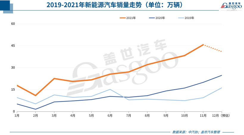 新能源汽車銷量超預期暴增 其實與車企芯片分配策略強相關