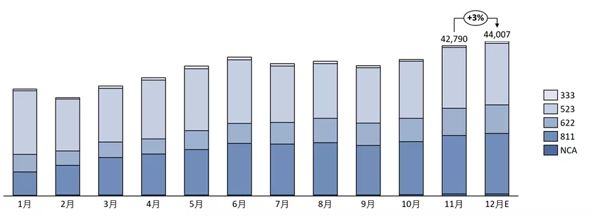 2021年中國三元材料產量約39.3萬噸 預計明年同比上漲31% 2021年中國三元材料產量約39.3萬噸 預計明年同比上漲31%