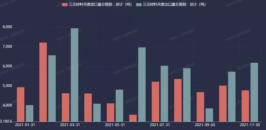 2021年中國三元材料產量約39.3萬噸 預計明年同比上漲31% 2021年中國三元材料產量約39.3萬噸 預計明年同比上漲31%