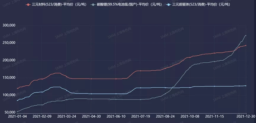 2021年中國三元材料產量約39.3萬噸 預計明年同比上漲31% 2021年中國三元材料產量約39.3萬噸 預計明年同比上漲31%