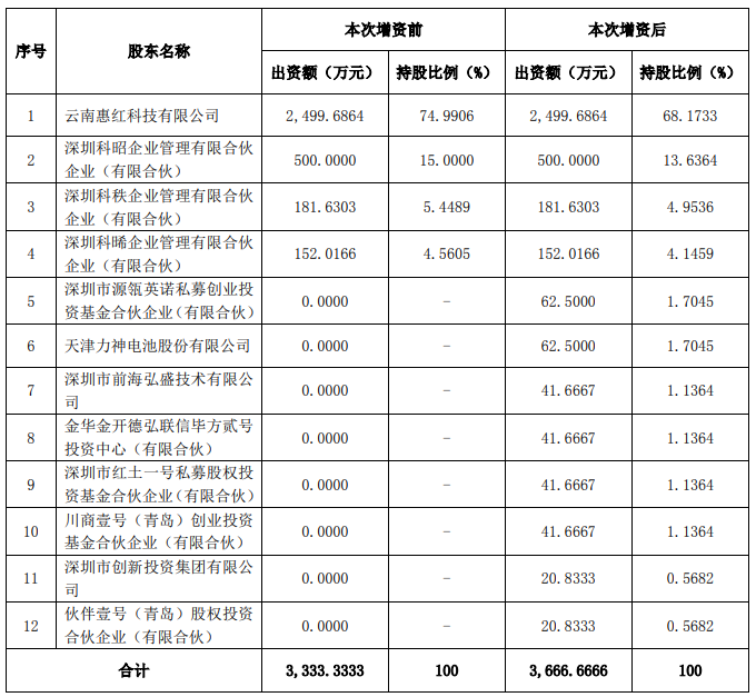 惠科新材料股權(quán)變更情況 惠科新材料股權(quán)變更情況