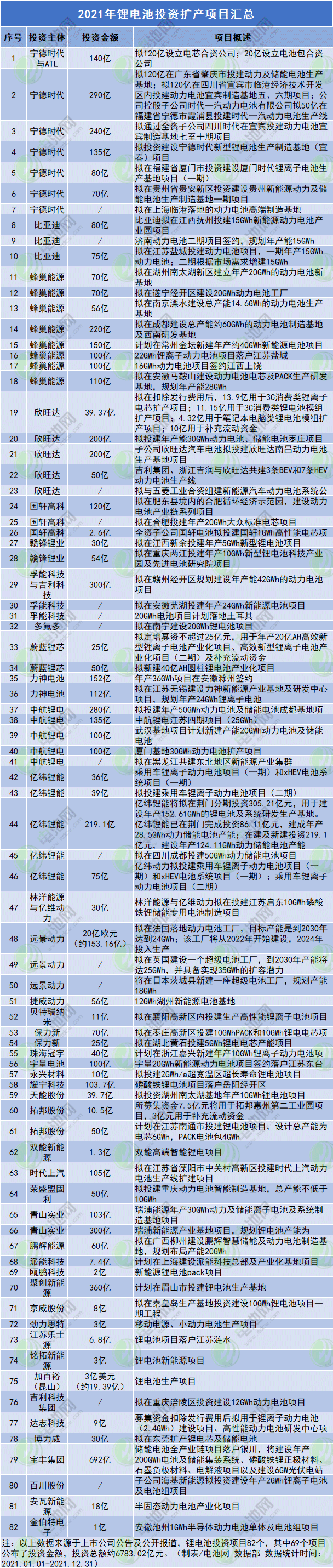 2021年鋰電池投資擴產項目匯總
