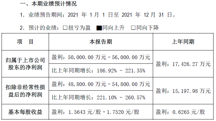 中礦資源2021年業績預計情況