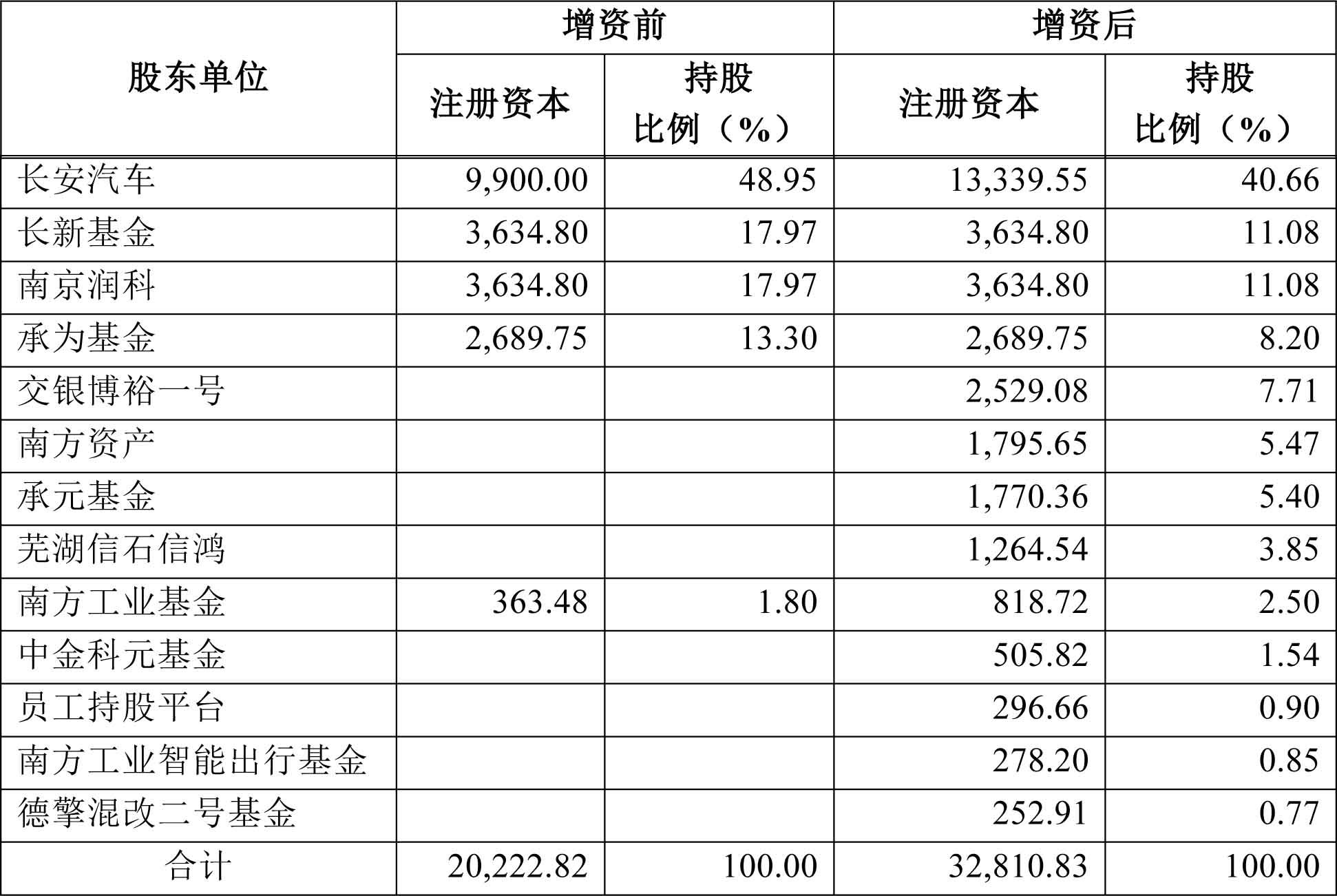 長安新能源增資前后的股權結構（單位/萬元）
