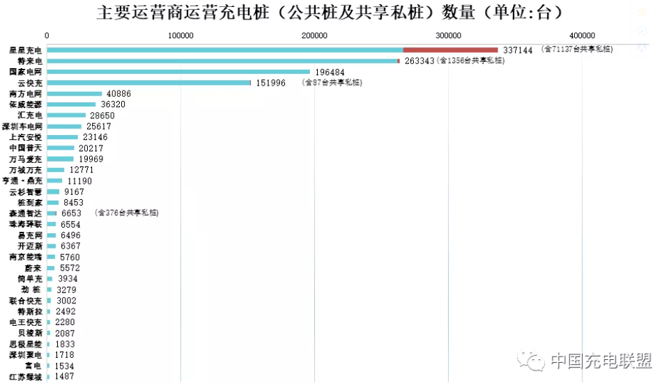 圖片來源:中國充電聯盟 圖片來源:中國充電聯盟