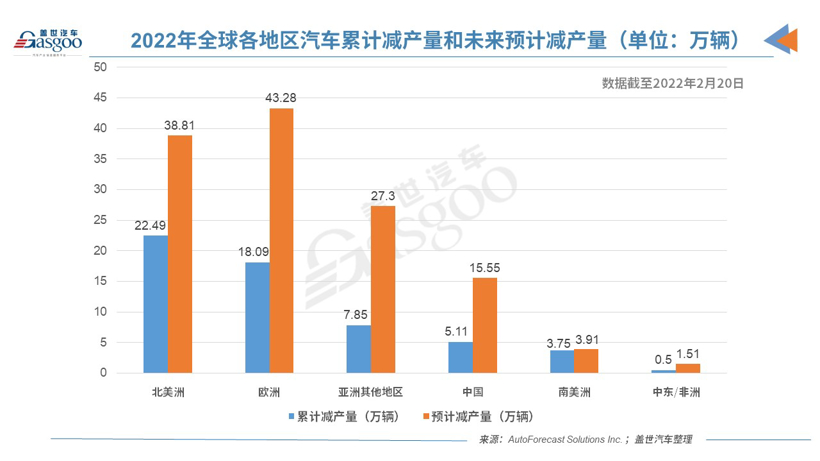 上周全球因缺芯減產(chǎn)5萬輛車 減產(chǎn)增速有所放緩 上周全球因缺芯減產(chǎn)5萬輛車 減產(chǎn)增速有所放緩