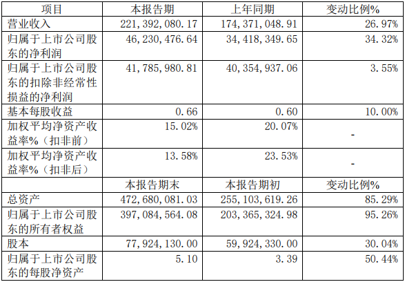 德瑞鋰電2021年年度主要財務(wù)數(shù)據(jù)和指標(biāo)（單位：元）