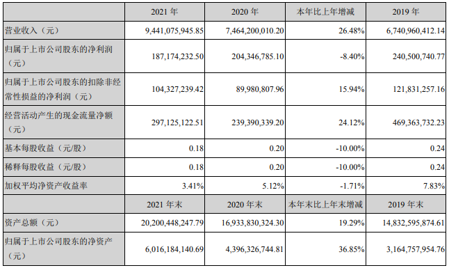 特銳德主要會計數據和財務指標