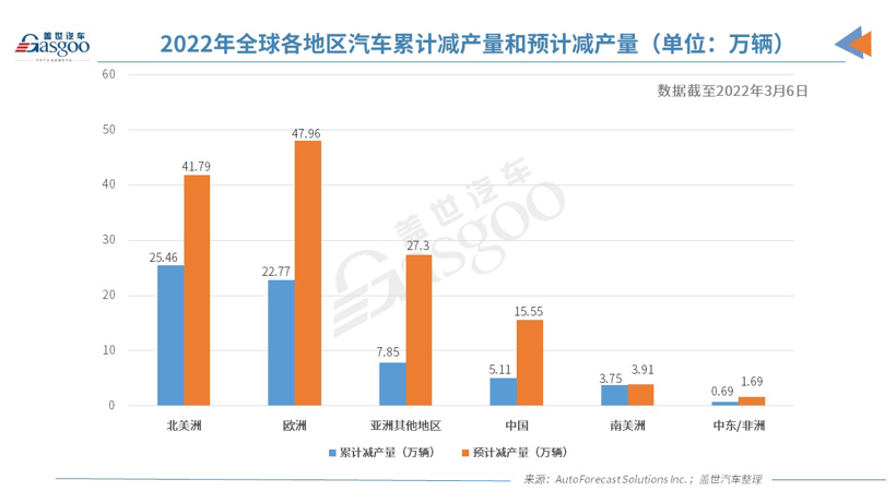 上周全球因缺芯減產(chǎn)1.31萬輛車 俄烏局勢或加劇芯片短缺
