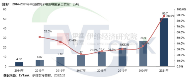 《中國鋰離子電池電解液行業發展白皮書(2022年)》 《中國鋰離子電池電解液行業發展白皮書(2022年)》