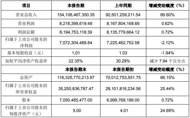 立訊精密2021年度主要財務(wù)數(shù)據(jù)和指標(biāo)（單位：元）