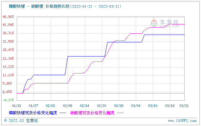 上游碳酸鋰漲勢放緩 磷酸鐵鋰市場延續平穩運行 上游碳酸鋰漲勢放緩 磷酸鐵鋰市場延續平穩運行