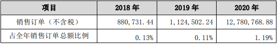 超業精密與中創新航及其全資或控股子公司發生的交易情況(單位:元) 超業精密與中創新航及其全資或控股子公司發生的交易情況(單位:元)