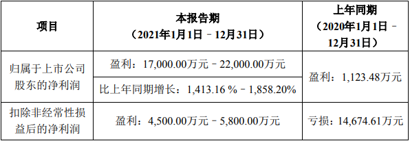 國民技術2021年年度業績預告