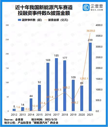2021年我國(guó)新能源汽車(chē)賽道披露融資總額3639億元
