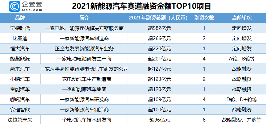 融資金額TOP10的新能源汽車(chē)項(xiàng)目