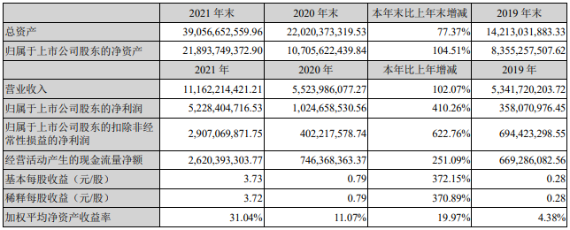 贛鋒鋰業(yè)近三年主要會計(jì)數(shù)據(jù)和財(cái)務(wù)指標(biāo)（單位：元）