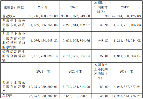 天能股份主要會計數據(單位:元 幣種:人民幣) 天能股份主要會計數據(單位:元 幣種:人民幣)