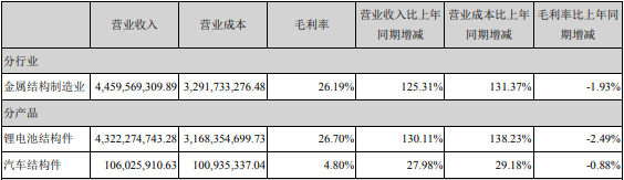 2021年占科達利營業收入或營業利潤 10%以上的行業、產品情況（單位：元）