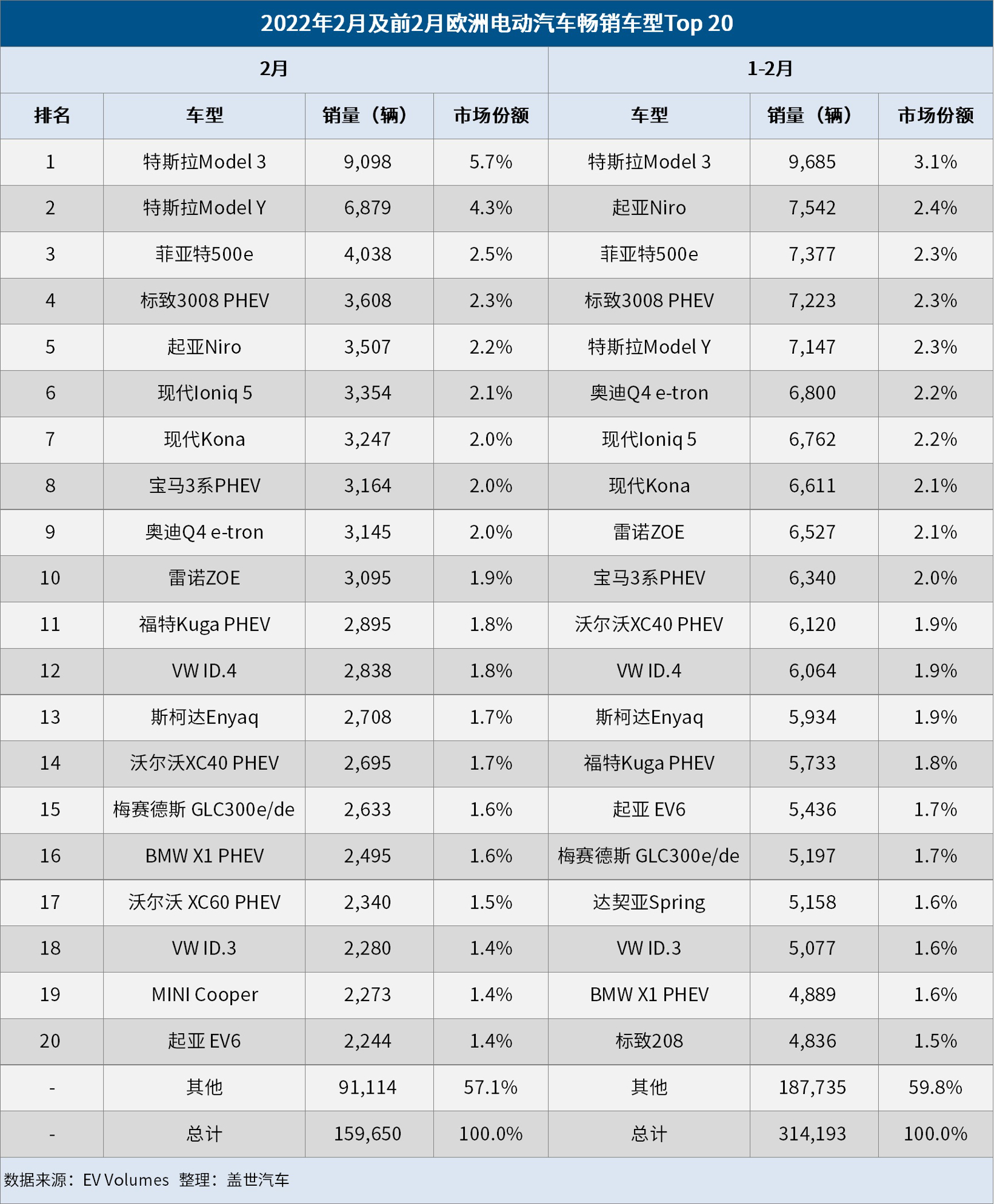 歐洲2月電動(dòng)車(chē)市：市場(chǎng)份額增至20% Model 3/Y榮登暢銷(xiāo)榜首