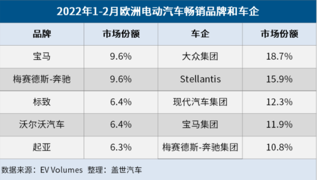 歐洲2月電動(dòng)車(chē)市：市場(chǎng)份額增至20% Model 3/Y榮登暢銷(xiāo)榜首