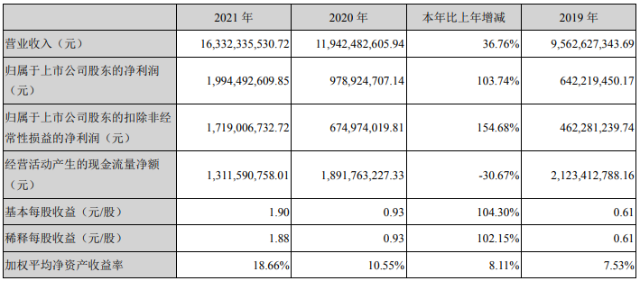 大族激光2021年主要會計數(shù)據(jù) 單位：元