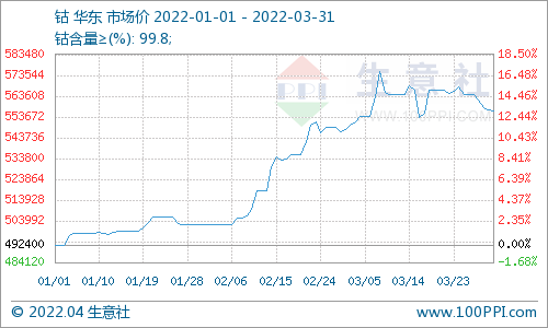 供需雙弱 3月鈷價止漲回落