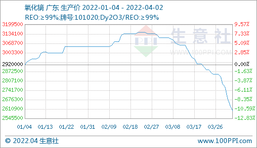 需求偏淡 稀土市場(chǎng)價(jià)格持續(xù)走低