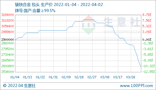 需求偏淡 稀土市場(chǎng)價(jià)格持續(xù)走低