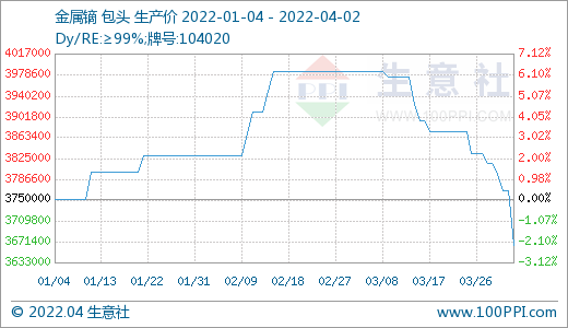 需求偏淡 稀土市場(chǎng)價(jià)格持續(xù)走低