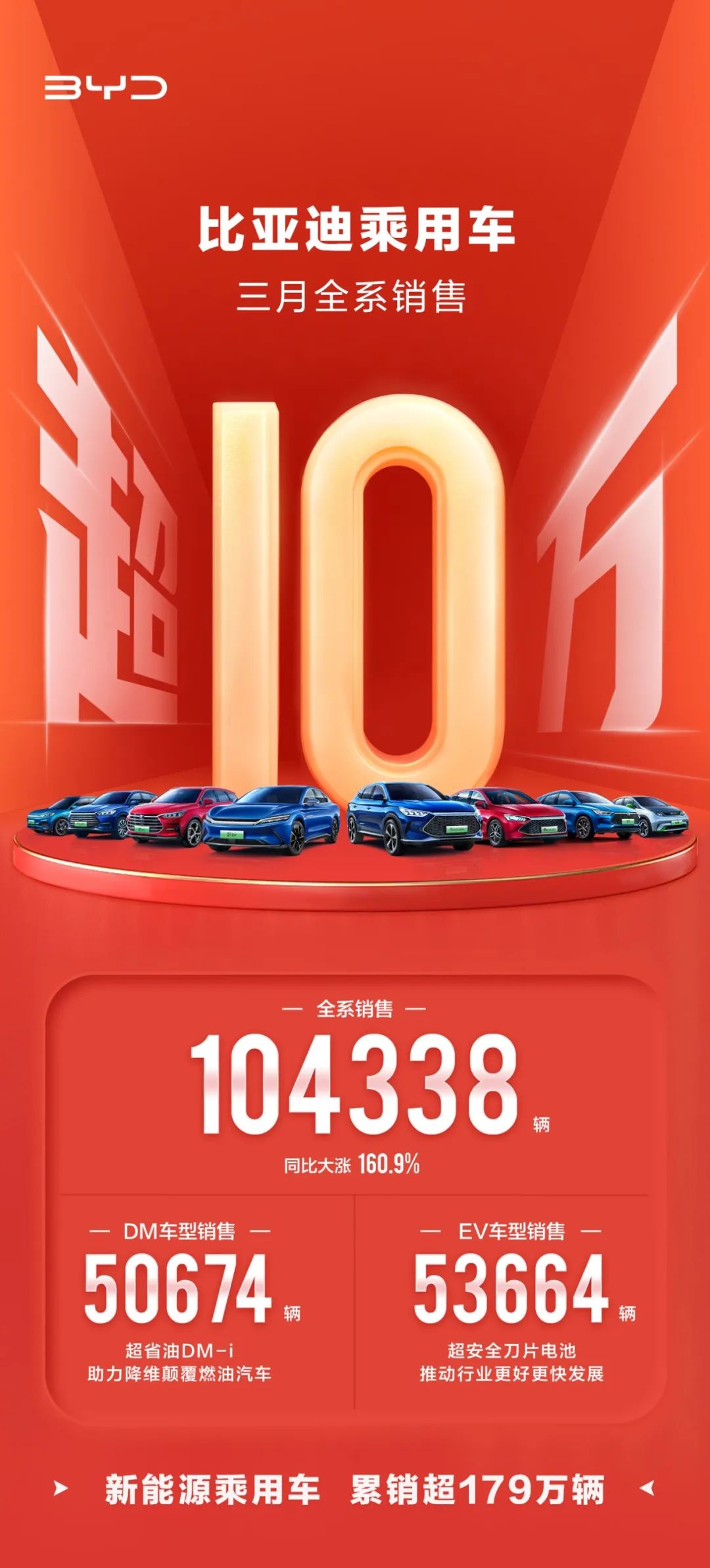 全球首家！比亞迪停產燃油車！新能源車月銷量已破10萬