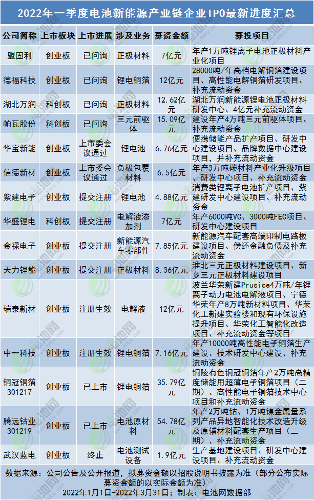 今年一季度電池新能源企業(yè)IPO進(jìn)度一覽 今年一季度電池新能源企業(yè)IPO進(jìn)度一覽