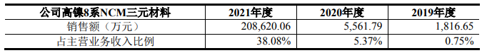 振華科技高鎳8系三元正極材料銷售額及銷售占比