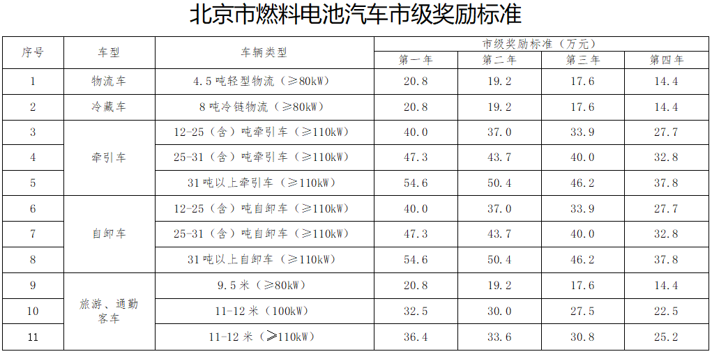 北京市燃料電池汽車市級獎勵標準