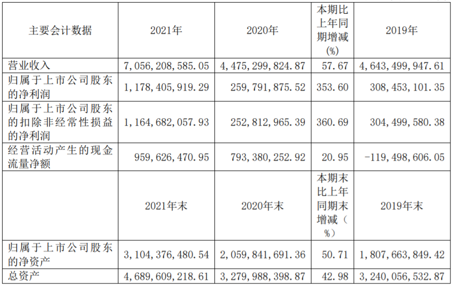 石大勝華近三年主要會計數據(單位:元 幣種:人民幣) 石大勝華近三年主要會計數據(單位:元 幣種:人民幣)