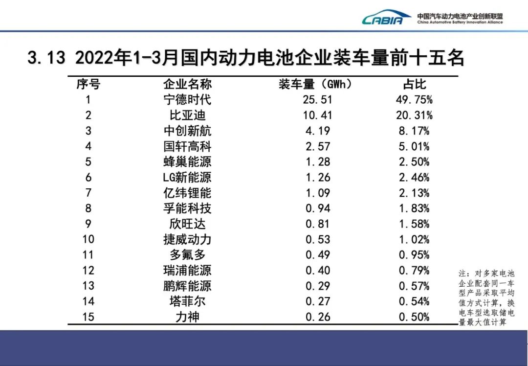 一季度我國動力電池裝車量51.3GWh 裝車配套企業同比減少6家