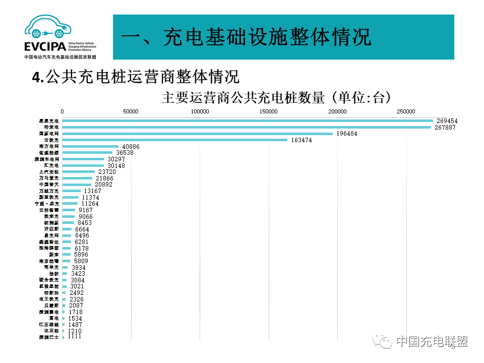 一季度我國充電基礎(chǔ)設(shè)施增量49.2萬臺(tái) 累計(jì)數(shù)量近311萬臺(tái)