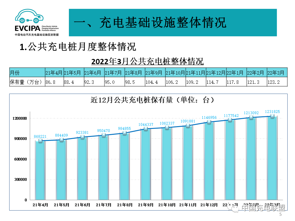 一季度我國充電基礎(chǔ)設(shè)施增量49.2萬臺(tái) 累計(jì)數(shù)量近311萬臺(tái)