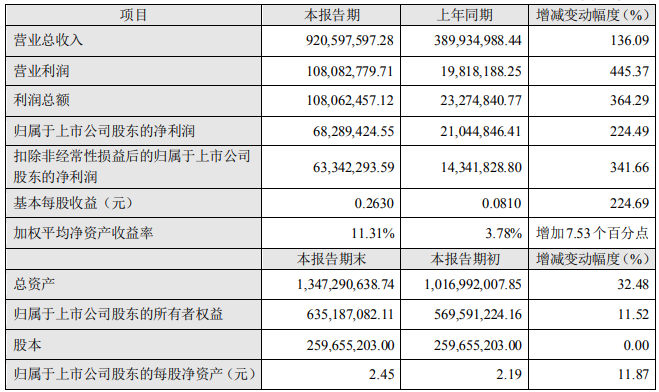 融捷股份2021年主要會(huì)計(jì)數(shù)據(jù) 單位：元