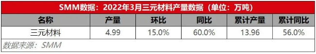 訂單增量加持下開工情況恢復(fù) 3月三元材料產(chǎn)量環(huán)增15% 訂單增量加持下開工情況恢復(fù) 3月三元材料產(chǎn)量環(huán)增15%