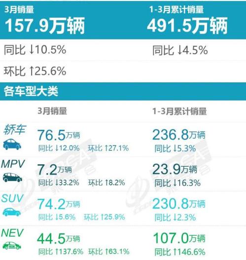 3月銷量排名：中國品牌占半壁江山 新能源車漲價(jià)中熱銷