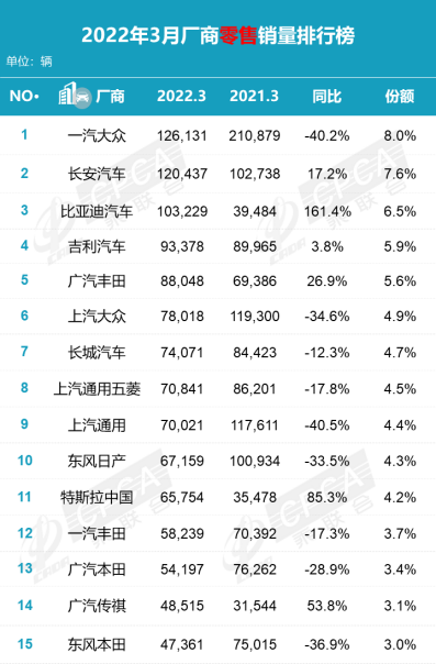 3月銷量排名：中國品牌占半壁江山 新能源車漲價(jià)中熱銷